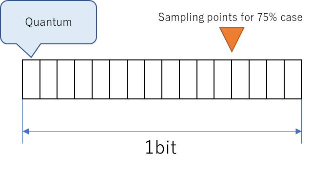 CAN Sampling Point 75% exsample,quantum,Sampling points for 75% case,1bit