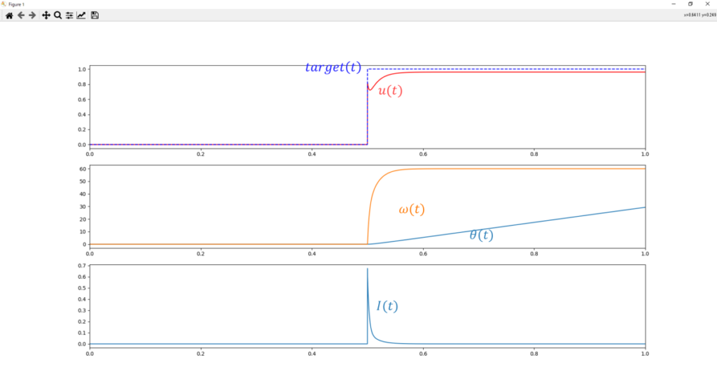 DCモータ状態空間モデルをPID制御(Python)、target(t)、u(t)、ω(t)、θ(t)、I(t)