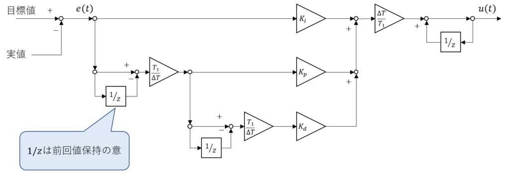 PID制御器(変形式)ブロック線図、目標値、実値、1/zは前回値保持の意、Ki、Kp、Kd、T1、ΔT、e(t)、u(t)