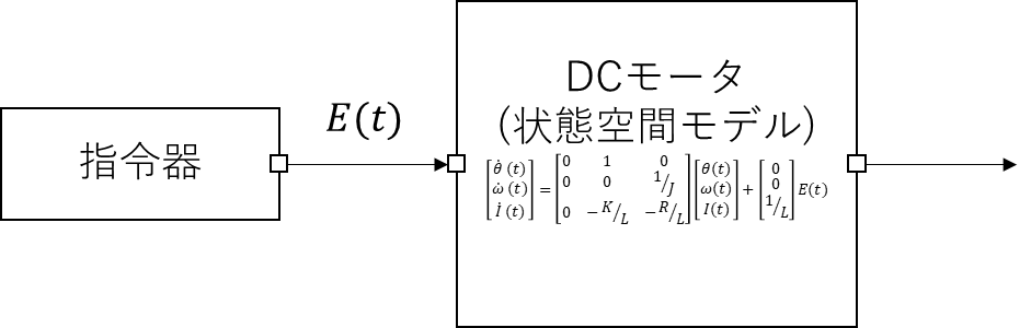 前回までの状態空間モデルの構成、指令器、DCモータ、状態空間モデル、E(t)、θ、ω、I、K、R、L