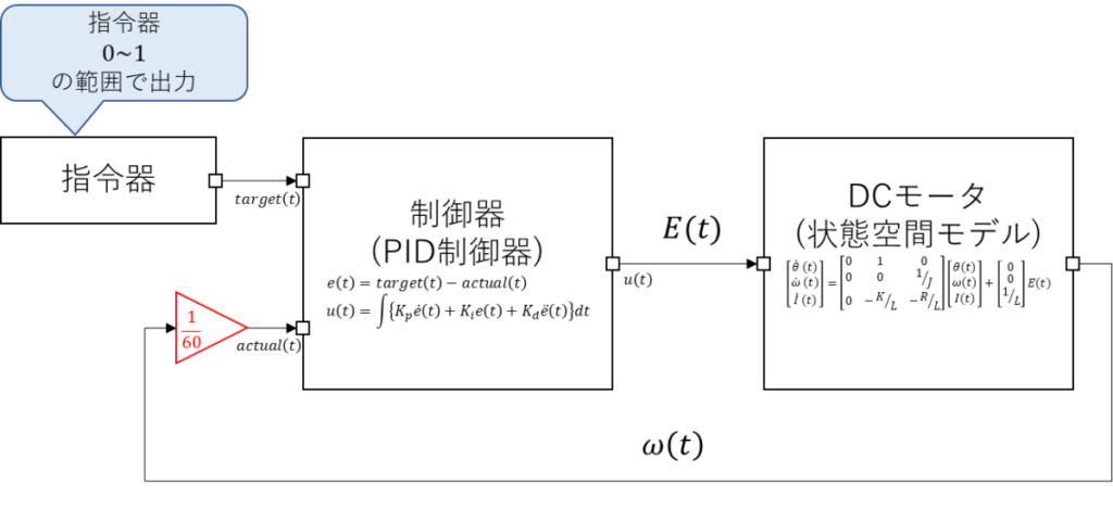 PID制御器を加味した構成図、指令器0~1の範囲で出力、指令器、制御器、PID制御器、DCモータ、状態空間モデル、target(t)、actual(t)、E(t)、u(t)、ω(t)