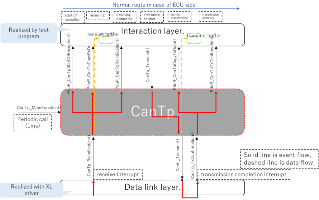 CanTp Structure,Normal route in case of ECU side,start of reception,receiving,Receiving Completed,Transmission start,during transmission,transmission complete,Realized by test program,Interaction layer.,CanTp,Data link layer.,Periodic call(1ms),Realized with XL driver,receive interrupt,transmission completion interrupt,Solid line is event flow, dashed line is data flow.,receive buffer,transmit buffer,CanTp_MainFunction(),PduR_CanTpStartOfReception(),PduR_CanTpCopyRxData(),PduR_CanTpRxIndication(),CanTp_Transmit(),PduR_CanTpCopyTxData(),PduR_CanTpTxConfirmation(),CanTp_RxIndication(),CanIf_Transmit(),CanTp_TxConfirmation()