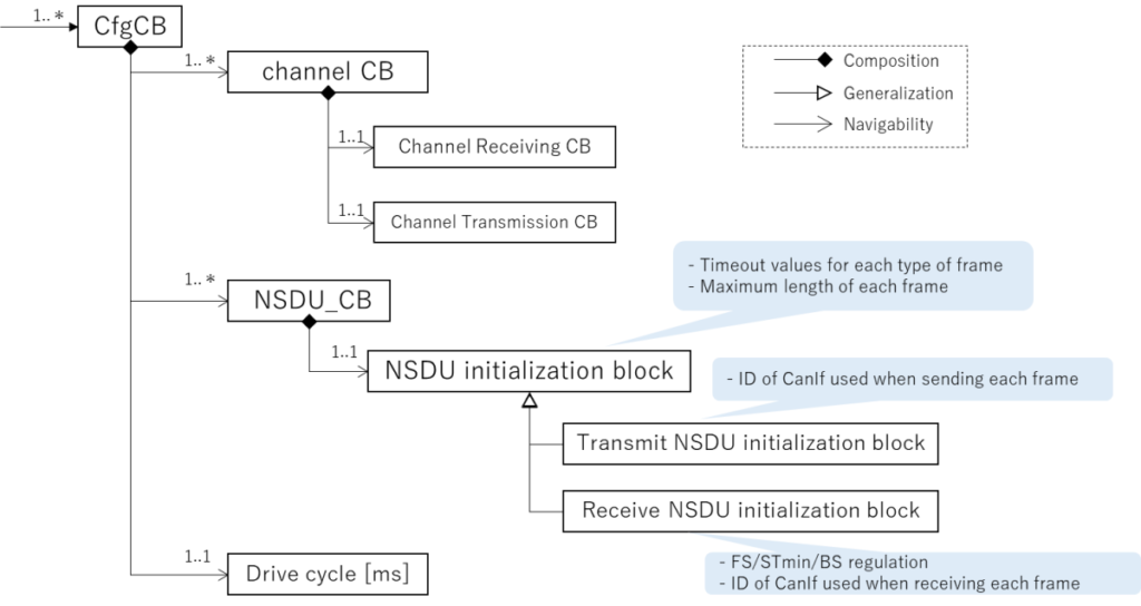 CanTp configuration structure,CfgCB,channel CB,Channel Receiving CB,Channel Transmission CB, NSDU_CB,NSDU initialization block,Transmit NSDU initialization block,Receive NSDU initialization block,Drive cycle [ms],- Timeout values for each type of frame,- Maximum length of each frame,- ID of CanIf used when sending each frame,- FS/STmin/BS regulation,- ID of CanIf used when receiving each frame,Composition,Generalization,Navigability