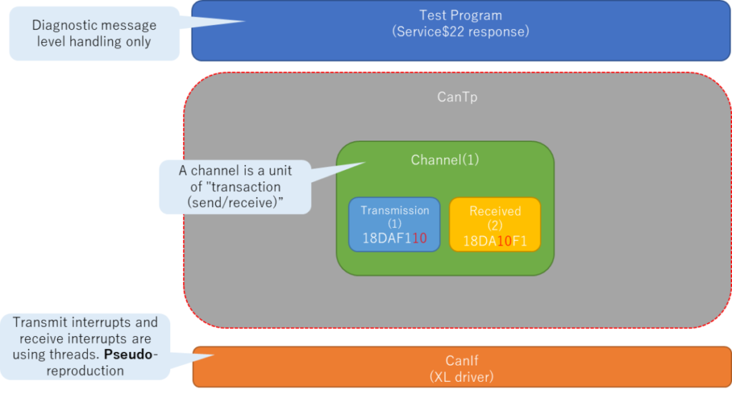 CanTp internal configuration,Multichannel specifications,Test Program(Service$22 response),CanTp,Channel(1),Transmission(1)18DAF110,Received(2)18DA10F1,CanIf(XL driver),Diagnostic message level handling only,A channel is a unit of "transaction (send/receive)”,Transmit interrupts and receive interrupts are using threads. Pseudo-reproduction