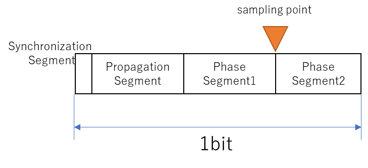 Each segment of CAN, Synchronization Segment, Propagation Segment, Phase Segment1, Phase Segment2, sampling point, 1bit
