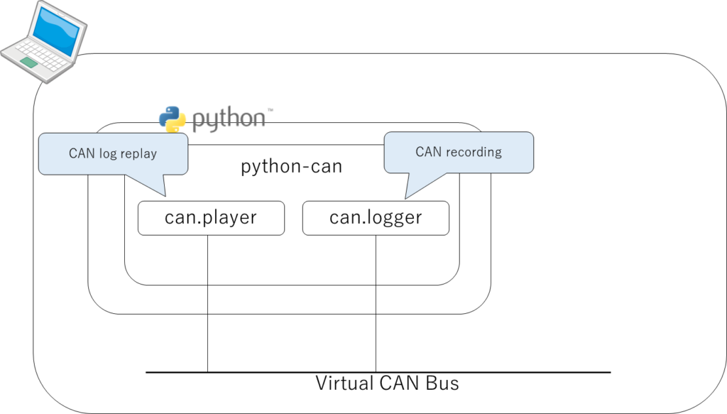 Experimental Structure,Python,CAN log replay,can.player,CAN recording,can.logger,Virtual CAN Bus