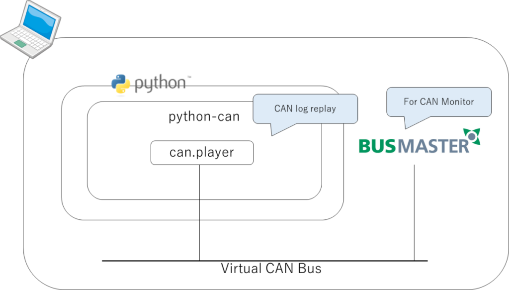 Operation check configuration,Python,python-can,can.player,CAN log replay,Virtual CAN Bus,For CAN Monitor,BusMaster 