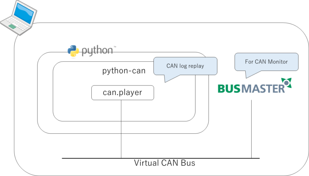 Operation check configuration,Python,python-can,can.player,CAN log replay,Virtual CAN Bus,For CAN Monitor,BusMaster
