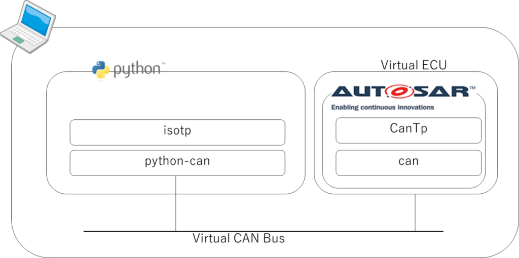 Simulation Configuration,Python,iso-tp,python-can,Virtual ECU,AUTOSAR,CanTp,can,Virtual CAN Bus