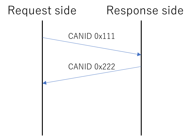 Transmission and reception image,Request side,Response side,CANID 0x111,CANID 0x222