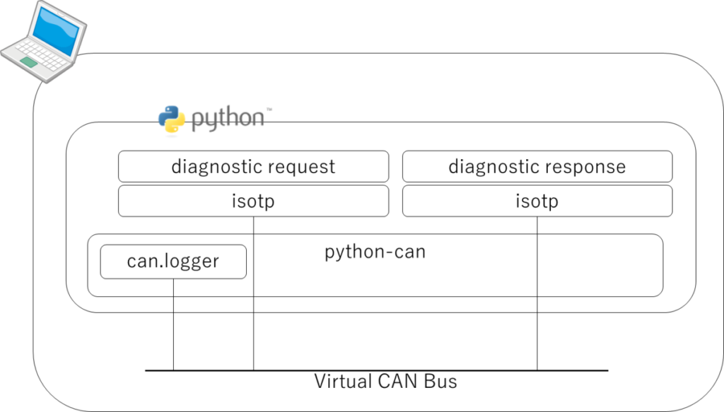 can-isotp experiment overall structure,diagnostic request,diagnostic response,python,iso-tp,can.logger,python-can,Virtual CAN Bus