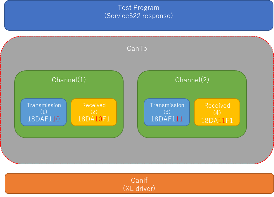 Multichannel specifications,Test Program(Service$22 response),CanTp,Channel(1),Transmission(1)18DAF110,Received(2)18DA10F1,CanIf(XL driver),Channel(2),Transmission(3)18DAF111,Received(4)18DA11F1