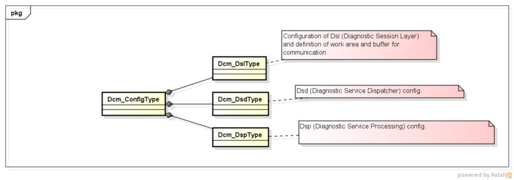 Dcm class diagram,Dcm_ConfigType,Dcm_DslType,Dcm_DsdType,Dcm_DspType,Configuration of Dsl (Diagnostic Session Layer) and definition of work area and buffer for communication,Dsd (Diagnostic Service Dispatcher) config.,Dsp (Diagnostic Service Processing) config.