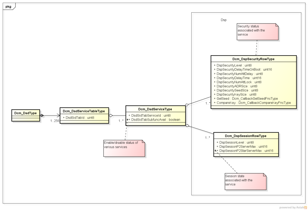 Dsd class diagram,Dcm_DsdType,Dcm_DsdServiceTableType,Dcm_DsdServiceType,Dcm_DspSecurityRowType,Dcm_DspSessionRowType,Enable/disable status of various services,Security status associated with the service,Session state associated with the service