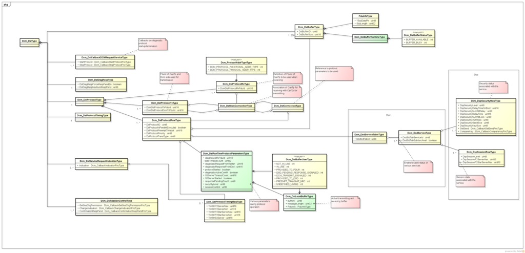 Dsl Class Diagram,Dcm_DslType,Dcm_DslCallbackDCMRequestServiceType,Dcm_DslDiagRespType,Dcm_DslProtocolType,Dcm_DslProtocolTimingType,Dcm_DslServiceRequestIndicationType,Dcm_DslSessionControlType,Dcm_DslProtocolTxType,Dcm_DslProtocolRowType,Dcm_ProtocolAddrTypeType,Dcm_DslProtocolRxType,Dcm_DslMainConnectionType,Dcm_DslRunTimeProtocolParametersType,Dcm_DslProtocolTimingRowType,Dcm_DslBufferType,Dcm_DslConnectionType,Dcm_DslBufferUserType,Dcm_DslLocalBufferType,PduInfoType,Dcm_DslBufferRuntimeType,Dcm_DsdServiceTableType,Dcm_DsdServiceType,Dcm_DspSecurityRowType,Dcm_DspSessionRowType,Callbacks on diagnostic protocol startup/termination,PduId of CanTp and Dcm side used for transmission,Definition of PduId of CanTp to be used when receiving,Association of CanTp for receiving with CanTp for transmitting,Various parameters during protocol operation,Reference to protocol parameters to be used,Actual transmitting and receiving buffer,Enable/disable status of various services,Security status associated with the service,Session state associated with the service