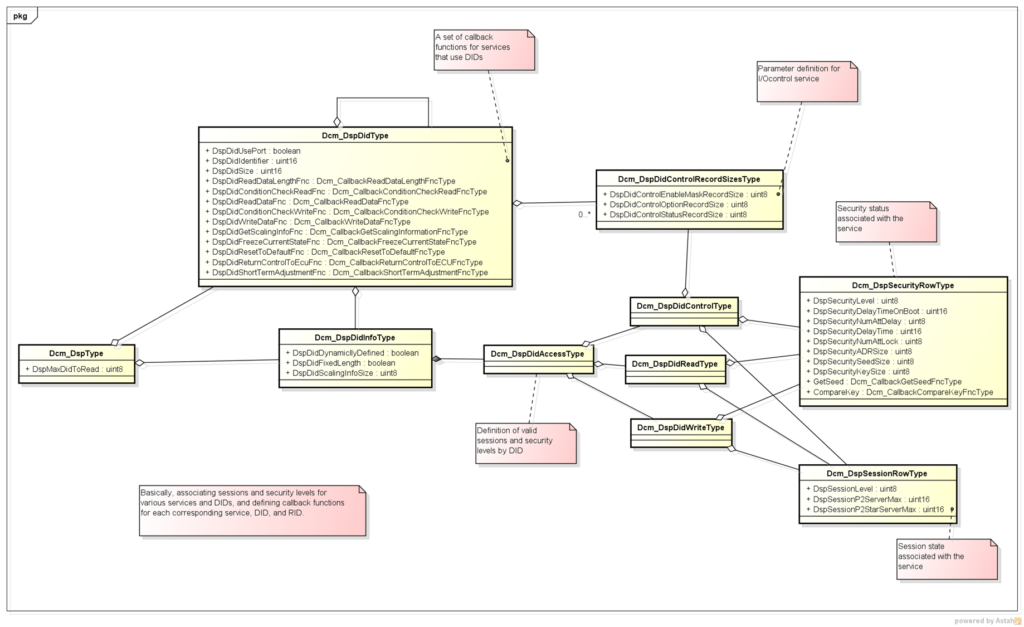 Dsp class diagram,Dcm_DspType,Dcm_DspDidType,Dcm_DspDidInfoType,Dcm_DspDidAccessType,Dcm_DspDidControlRecordSizesType,Dcm_DspDidControlType,Dcm_DspDidReadType,Dcm_DspDidWriteType,Dcm_DspSecurityRowType,Dcm_DspSessionRowType,Basically, associating sessions and security levels for various services and DIDs, and defining callback functions for each corresponding service, DID, and RID.,A set of callback functions for services that use DIDs,Definition of valid sessions and security levels by DID,Parameter definition for I/Ocontrol service,Security status associated with the service,Session state associated with the service