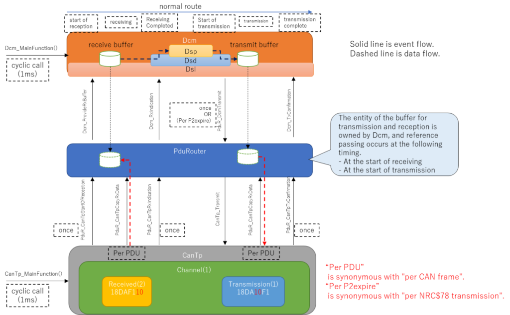 Figure of interface specifications,normal route,start of reception,receiving,Receiving Completed,Start of transmission,transmission,transmission complete,Dcm_MainFunction(),cyclic call(1ms),receive buffer,Dcm,Dsp,Dsd,Dsl,Solid line is event flow.,Dashed line is data flow.,Dcm_ProvideRxBuffer,Dcm_RxIndication,PduR_DcmTransmit,Dcm_TxConfirmation,once OR (Per P2expire),PduRouter,The entity of the buffer for transmission and reception is owned by Dcm, and reference passing occurs at the following timing.,- At the start of receiving,- At the start of transmission,once,PduR_CanTpStartOfReception,PduR_CanTpCopyRxData,PduR_CanTpRxIndication,CanTp_Transmit,PduR_CanTpCopyRxData,PduR_CanTpTxConfirmation,CanTp_MainFunction(),Per PDU,CanTp,Channel(1),Received(2)18DAF110,Transmission(1)18DA10F1,“Per PDU” is synonymous with "per CAN frame".,“Per P2expire is synonymous with "per NRC$78 transmission".