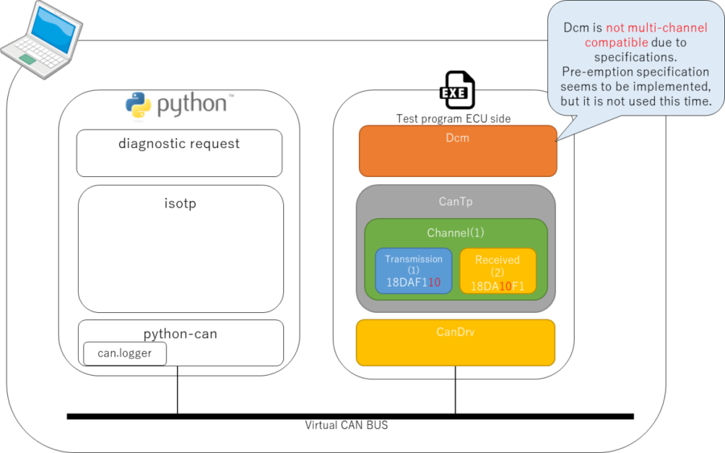 Overall UDS Simulation Configuration,Dcm is not multi-channel compatible due to specifications.Pre-emption specification seems to be implemented, but it is not used this time.Python,diagnostic request,isotp,python-can,can.logger,Virtual CAN BUS,exe,Test program ECU side,Dcm,CanTp,Channel(1),Transmission(1)18DAF110,Received(2)18DA10F1,CanDrv