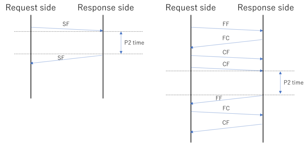 P2 time,Request side,Response side,SF,FF,FC,CF