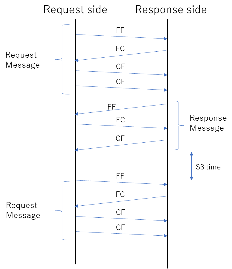 S3 time,Request side,Response side,Request Message,FF,FC,CF