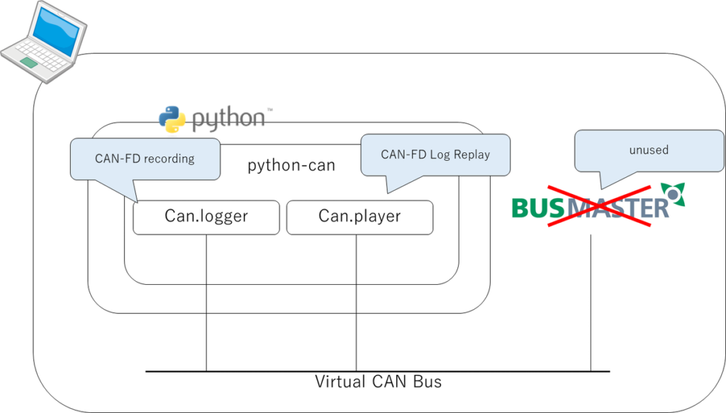 Simulation Configuration,Python,python-can,CAN-FD recording,CAN-FD Log Replay,Can.logger,Can.player,Virtual CAN Bus,unused,BUSMASTER