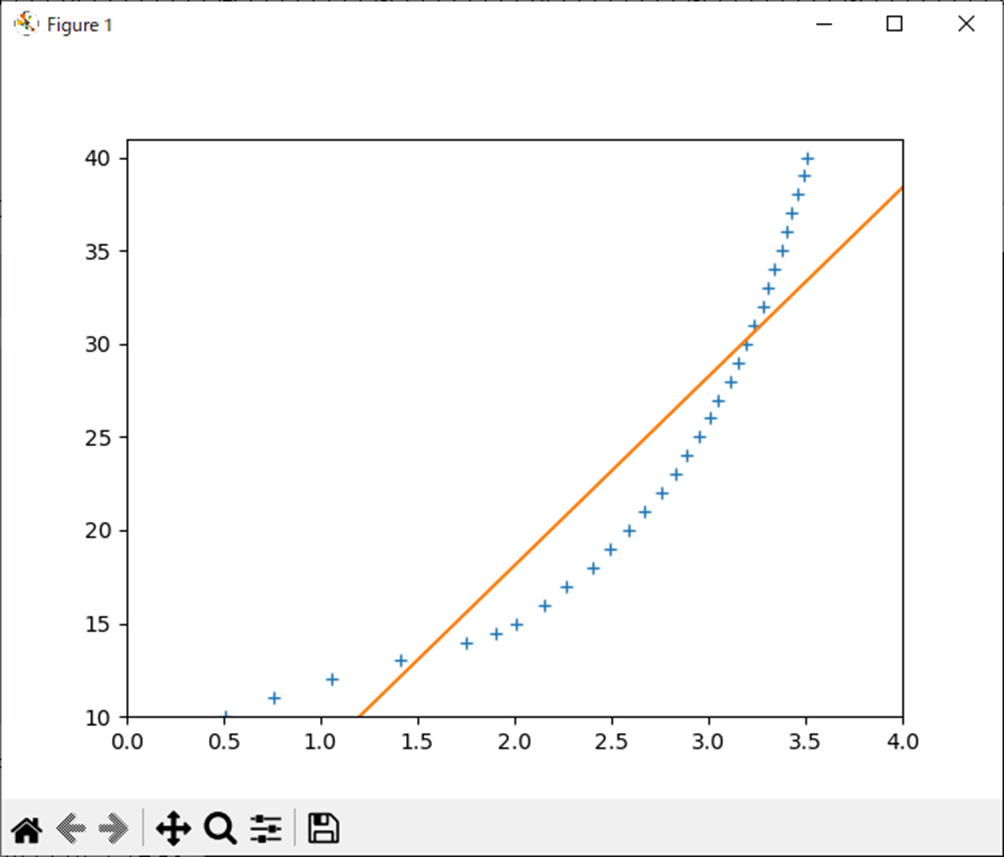 Julia Polynomials fitで最小二乗法1次関数、Figure1