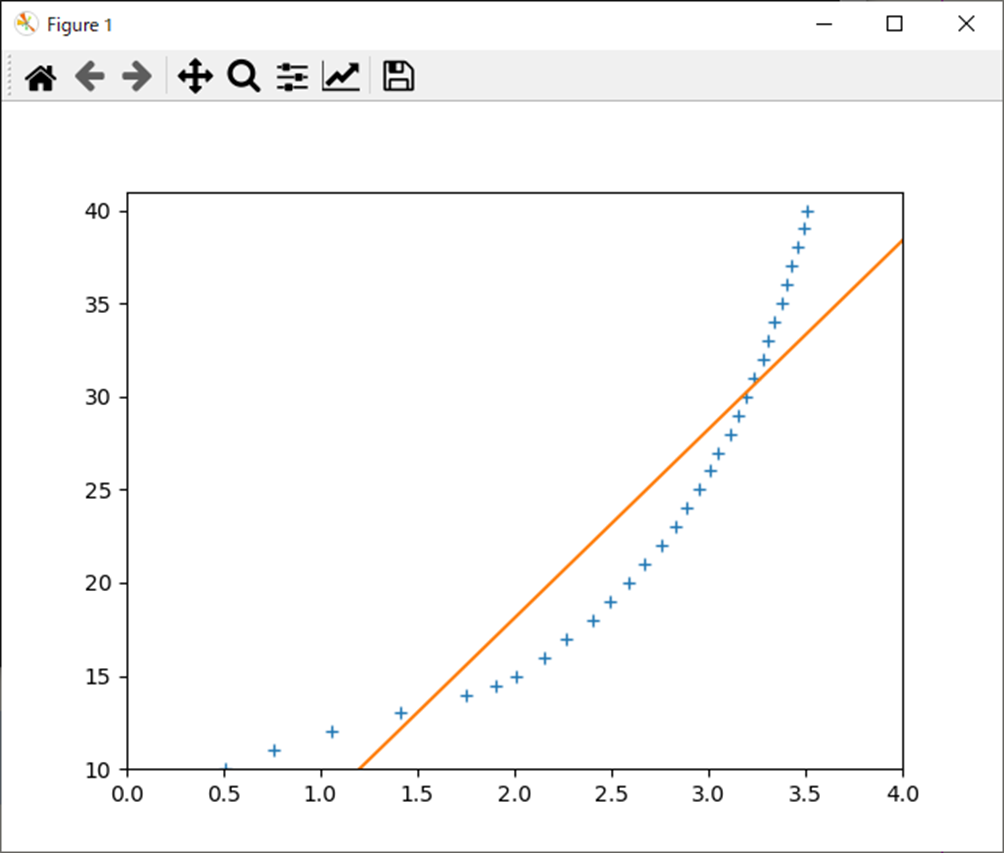 Python Numpy polyfitで最小二乗法1次関数、Figure1