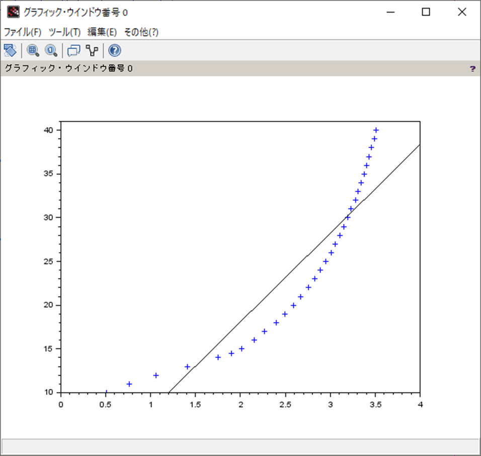 Scilab lsqで最小二乗法1次関数、グラフィック・ウィンドウ番号0