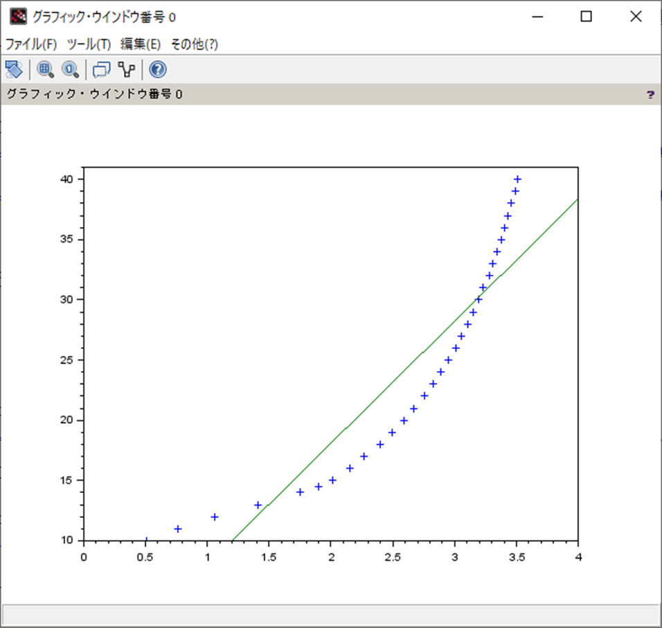Scilab 行列Σで最小二乗法1次関数、グラフィック・ウインドウ番号0
