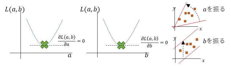 最小二乗法 aとbの値を振る、∂L(a,b)/∂a=0、∂L(a,b)/∂b=0