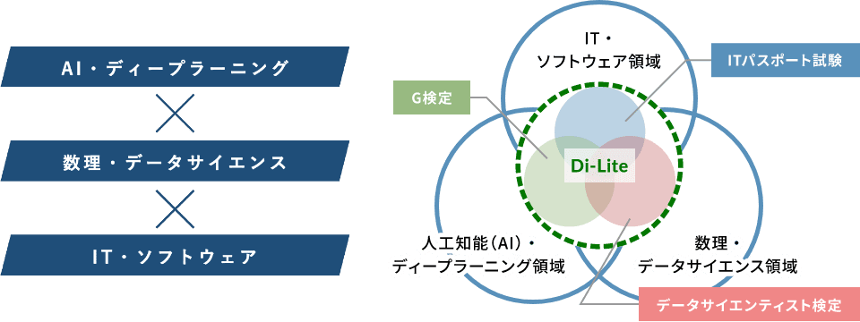 「Di-Lite 」とは、「デジタルを使う人材」であるために、全てのビジネスパーソンが、 共通して身につけるべきデジタルリテラシー範囲です。 「Di-Lite」は現在、「ITソフトウェア領域」「数理・データサイエンス領域」 「AI・ディープラーニング領域」の3領域として定義され、その学習すべき範囲として、 「ITパスポート試験」「G 検定」「データサイエンティスト検定」の 3つの試験のシラバス範囲が推奨されています。