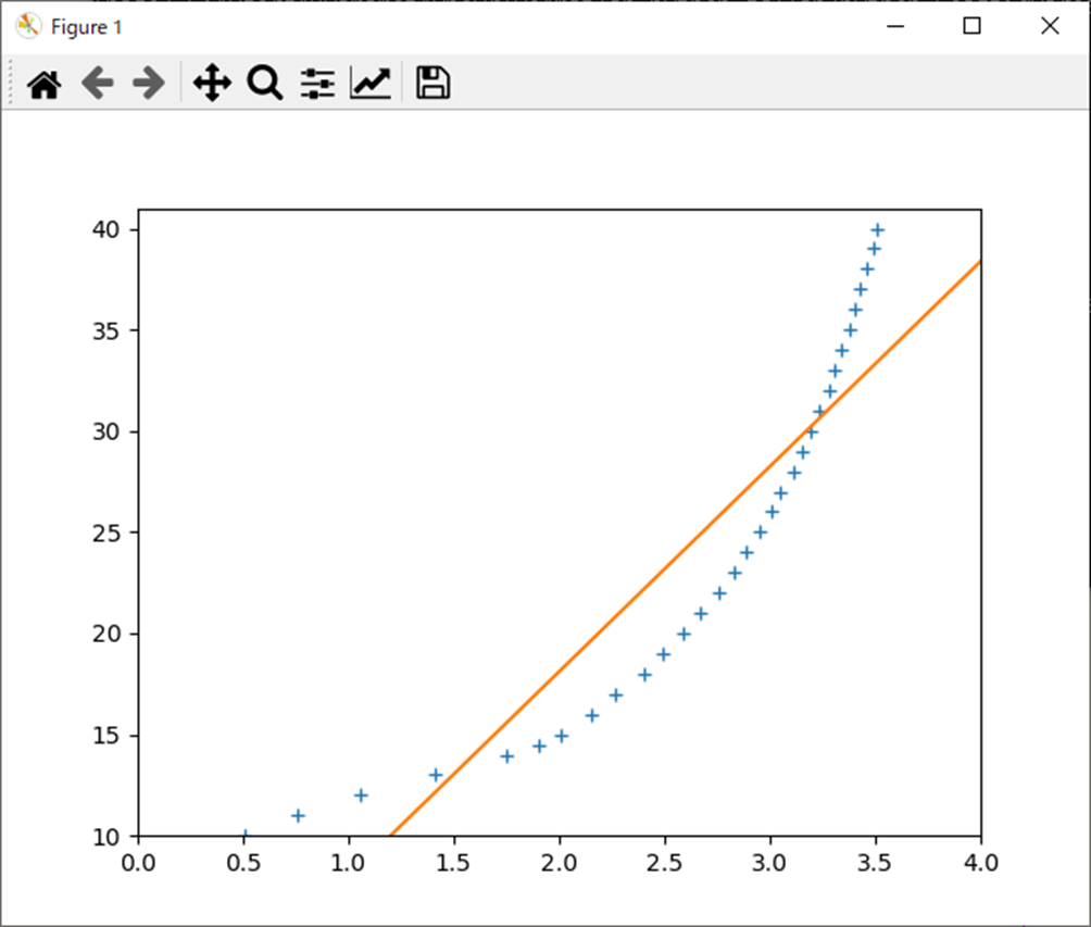 平均分散共分散による1次関数最小二乗法Python(Numpy)、Figure1