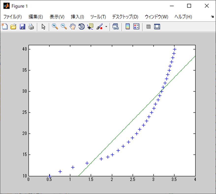 正規方程式で単回帰分析(MATLAB)、Figure 1