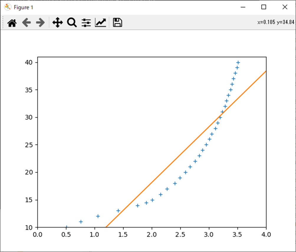 正規方程式で単回帰分析(Python(NumPy))、Figure 1 