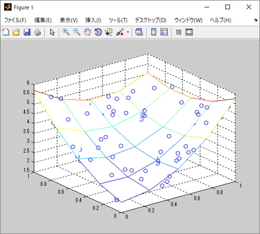 正規方程式で多変量多項式回帰分析(MATLAB)、Figure 1