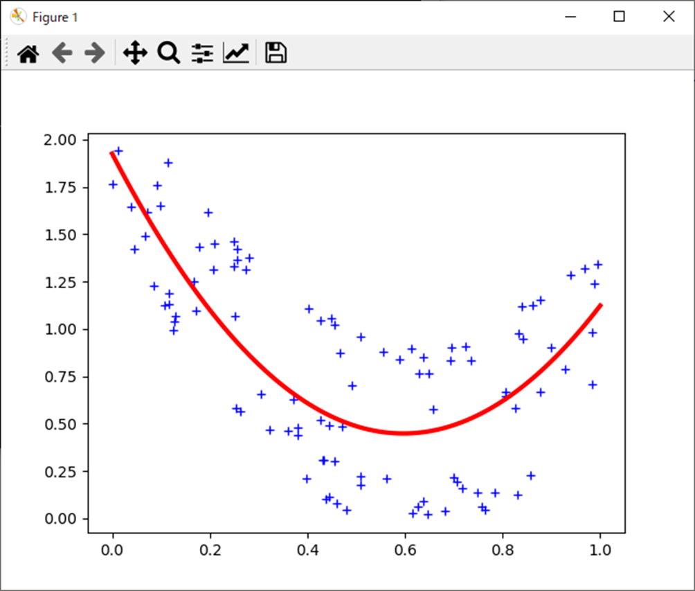 正規方程式で多項式回帰分析(Python)、Figure 1