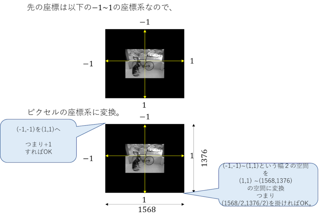 変換元の座標系-1～1をピクセル位置に変換、先の座標は以下の-1～1の座標系なので、ピクセルの座標系に変換。(-1,-1)を(1,1)へ、つまり+1すればOK、(-1,-1)~(1,1)という幅２の空間を(1,1) ~(1568,1376)の空間に変換、つまり(1568/2,1376/2)を掛ければOK。