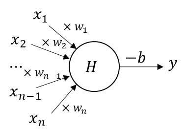 形式ニューロン概念図、x1、x2、xn-1、xn、w1、w2、wn-1、wn、-b、ｙ、H