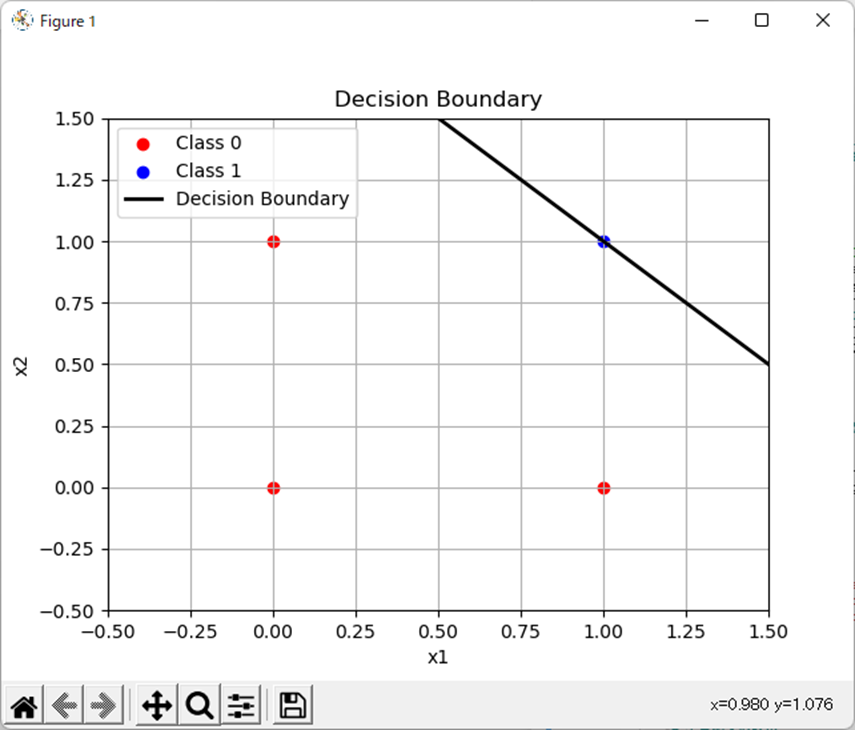 形式ニューロンによる分類(Julia)、Class0、Class1、Decision Boundary
