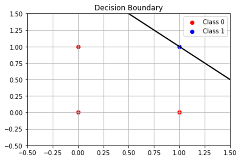 形式ニューロンによる分類(Python)、Class0、Class1、Decision Boundary