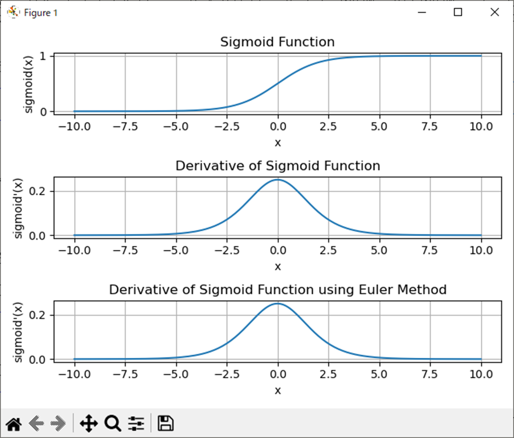 シグモイド関数、シグモイド関数の導関数、シグモイド関数のオイラー法での微分(Julia)