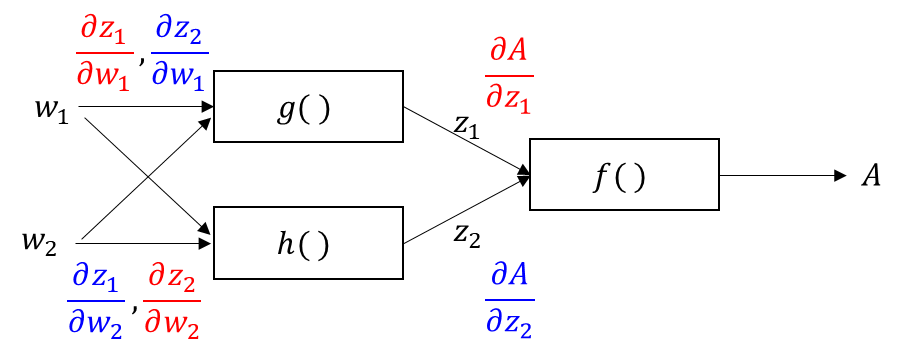 ニューラルネットワークを想定した場合の多変量関数の連鎖律の構成、∂z1/∂w1、∂z2・∂w1、∂z1/∂w2、∂z2・∂w2、∂A/∂z1、∂A/∂z2、A