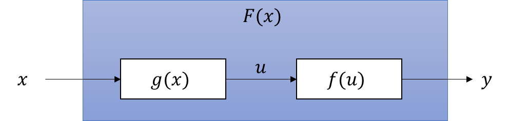 合成関数の図解、F(x),g(x),f(u)