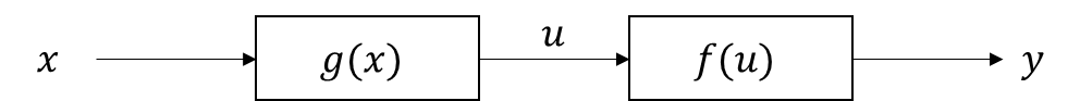 合成関数の微分を行いたい関数、x、g(x)、u、f(u)、y