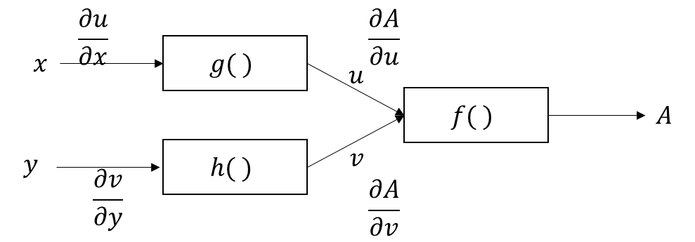 多変量関数の連鎖律の構成図、x、y、u、v、A、∂u/∂x、∂v/∂y、∂A/∂u、∂A/∂v
