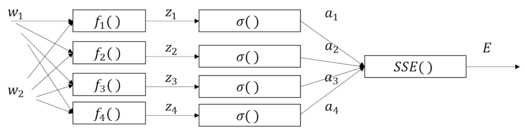 データセットを加味した場合の連鎖律(重み)、w1、w2、f1()、f2()、f3()、f4()、z1、z2、z3、z4、σ()、a1、a2、a3、a4、SSE()、E