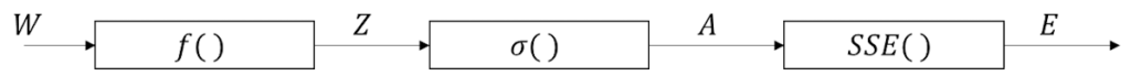一連の合成関数のブロック図表現、W、f()、Z、σ()、A、SSE()、E