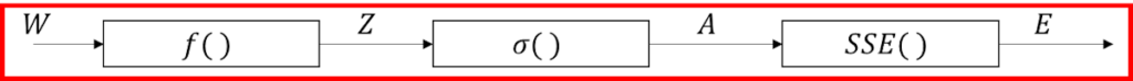 逆伝播のブロック図(全体)、W、f()、Z、σ()、A、SSE()、E