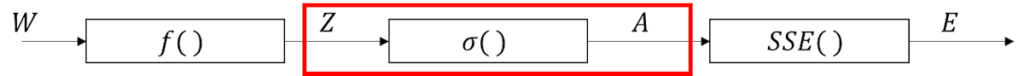 逆伝播のブロック図(活性化関数)、W、f()、Z、σ()、A、SSE()、E
