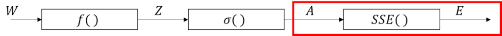 逆伝播のブロック図(誤差関数)、W、f()、Z、σ()、A、SSE()、E